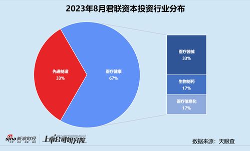 創投月報 君聯資本受托管理超54億社保專項基金，加速加碼體外診斷平臺金圻睿